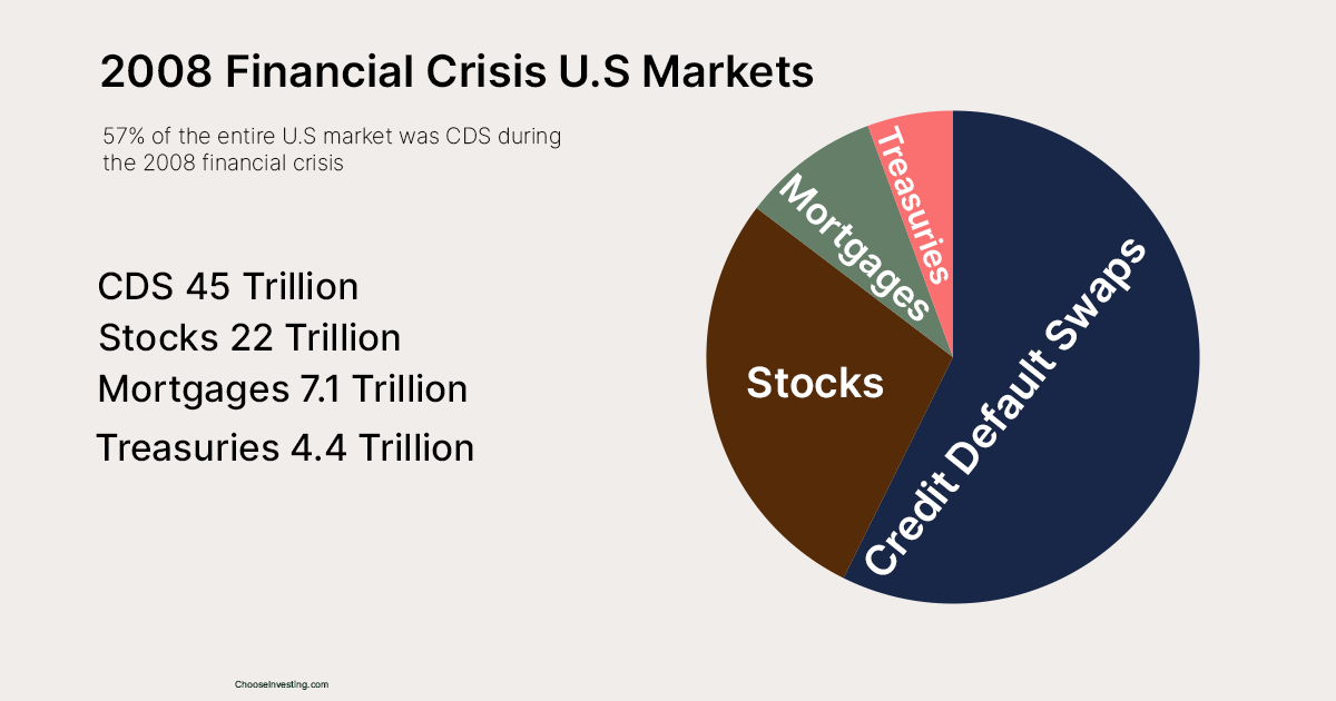 Chart of every market during the 2008 financial crisis. 57% was swaps.