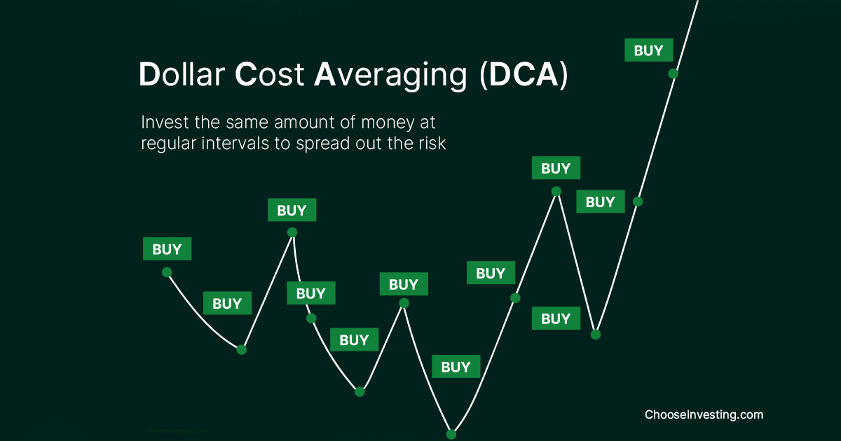 Chart of DCA