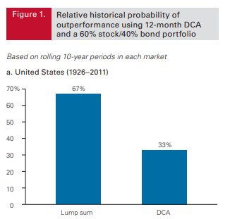 Chart of Dollar Cost Averaging vs Lump Sum Investing